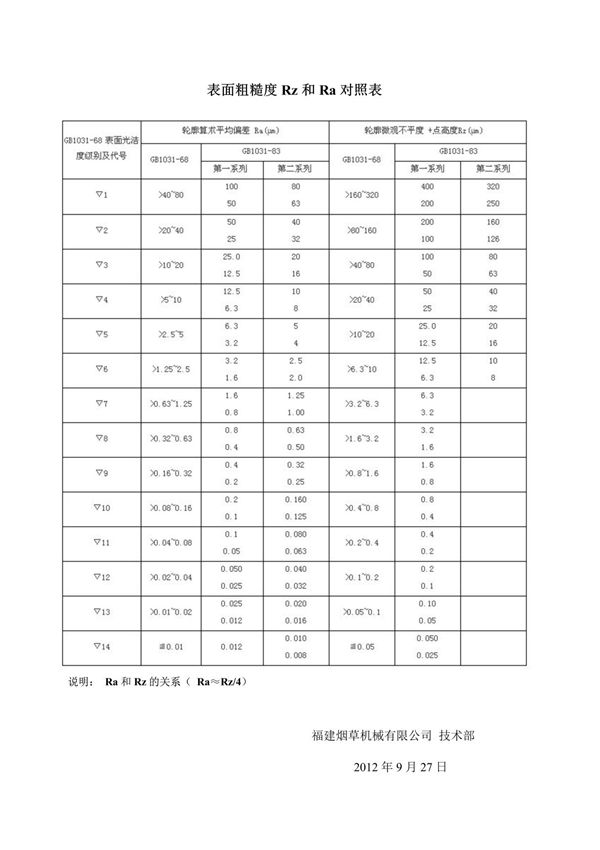 表面粗糙度Rz和Ra对照表