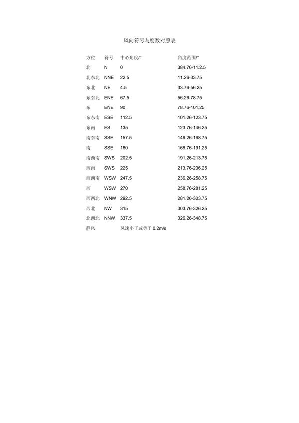 风向符号与度数对照表
