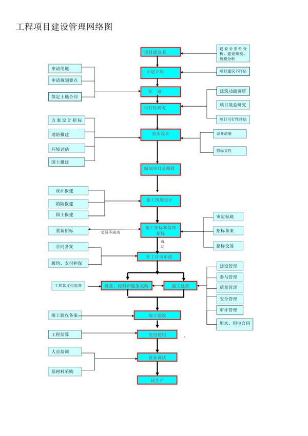 工程项目建设管理网络图