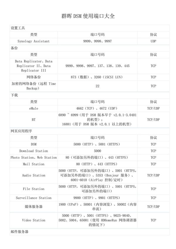 群晖DSM使用端口大全