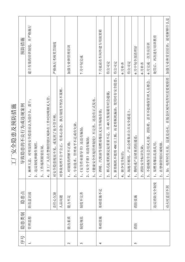工厂安全隐患及预防措施