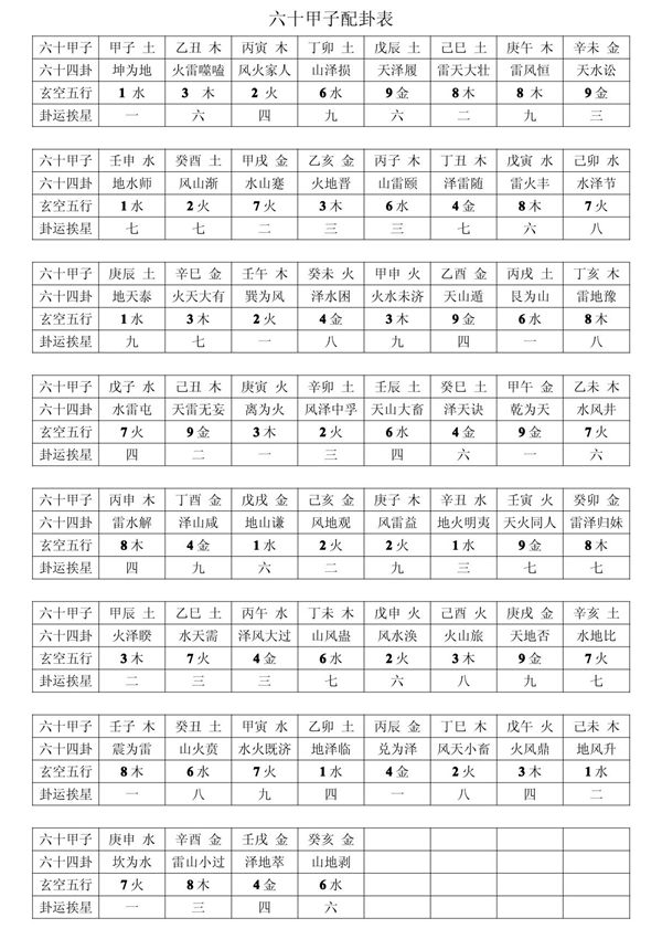 六十甲子配卦表