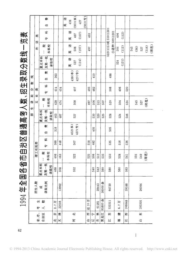 1994年全国各省市自治区普通高考人数 招生录取分数线一览表