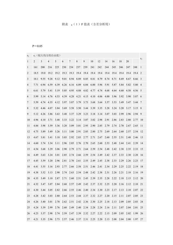 F值表