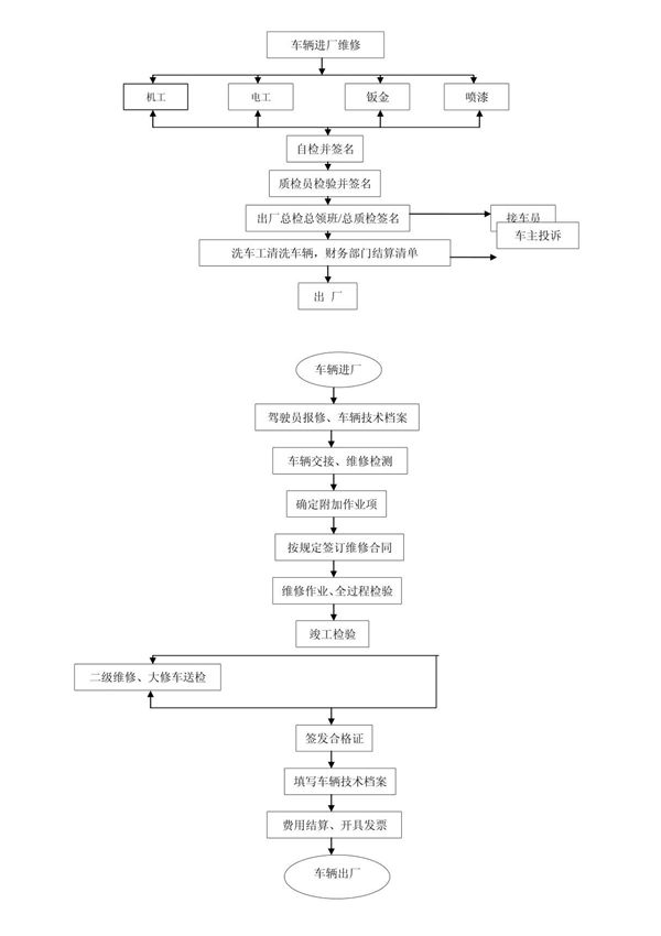 车辆进厂维修