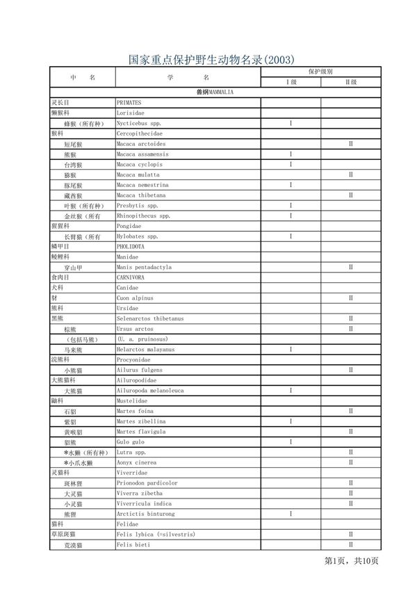 国家重点保护野生动物名录(2003)