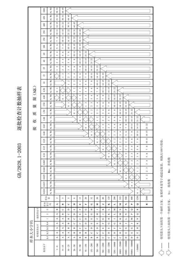 GB2828.1-2003抽样标准表