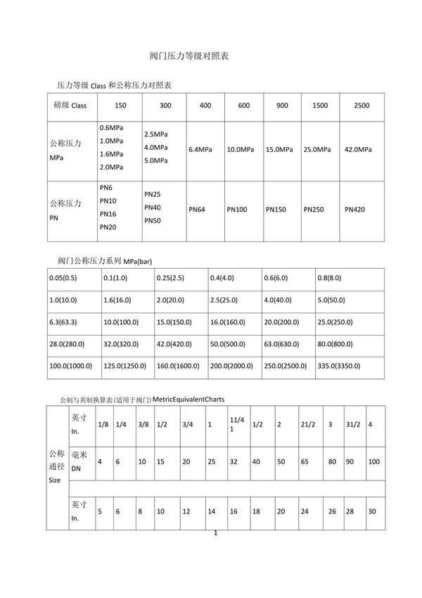 阀门压力等级对照表
