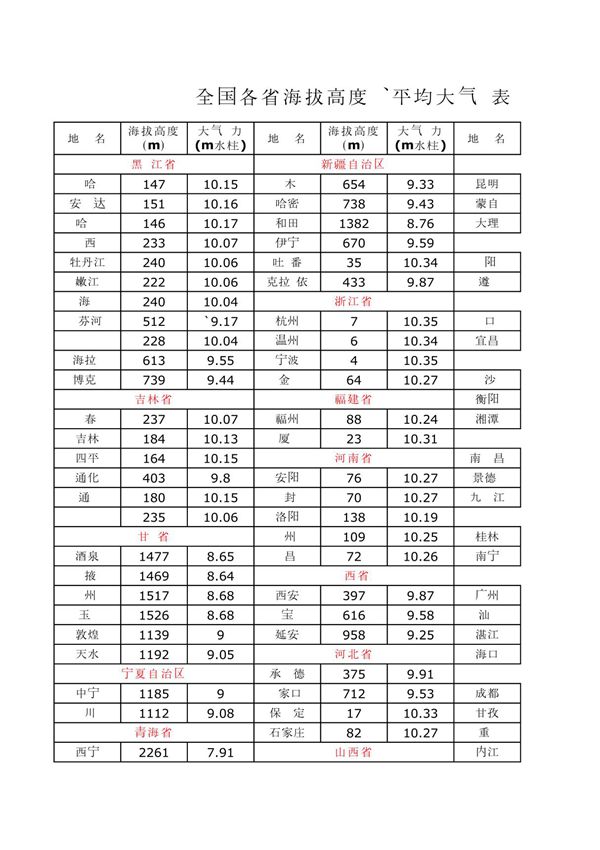 全国各省海拔高度 平均大气压表