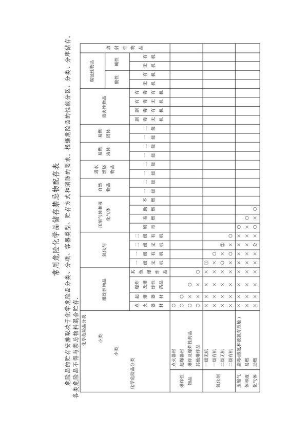 危险化学品储存禁忌物配存表