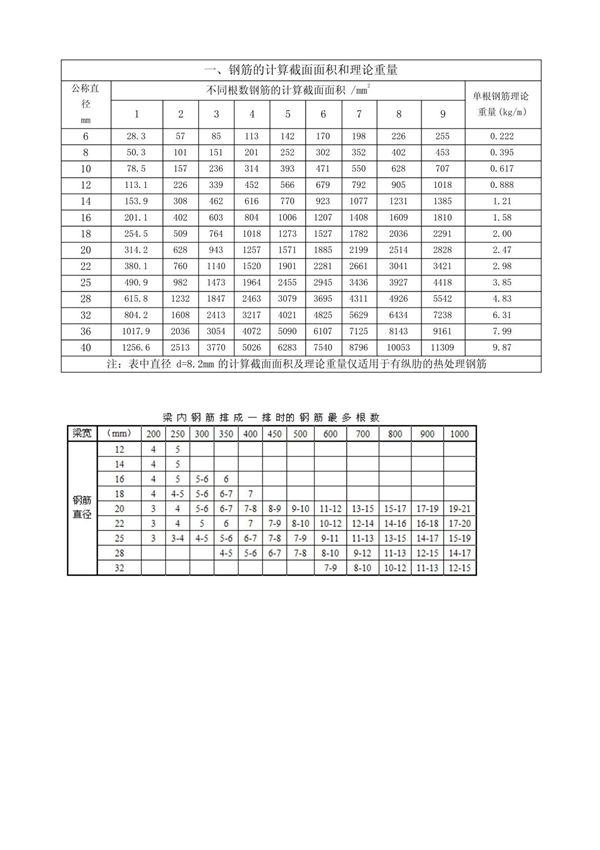 梁用到钢筋配筋表