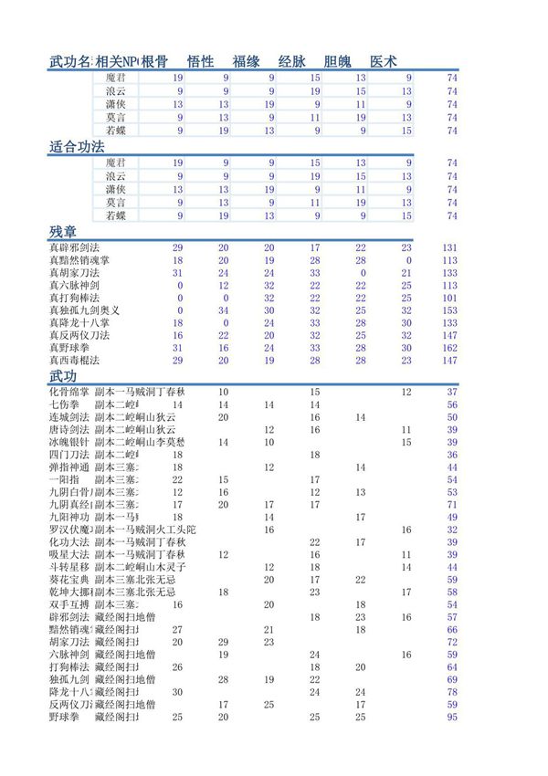 决战江湖攻略 属性加点