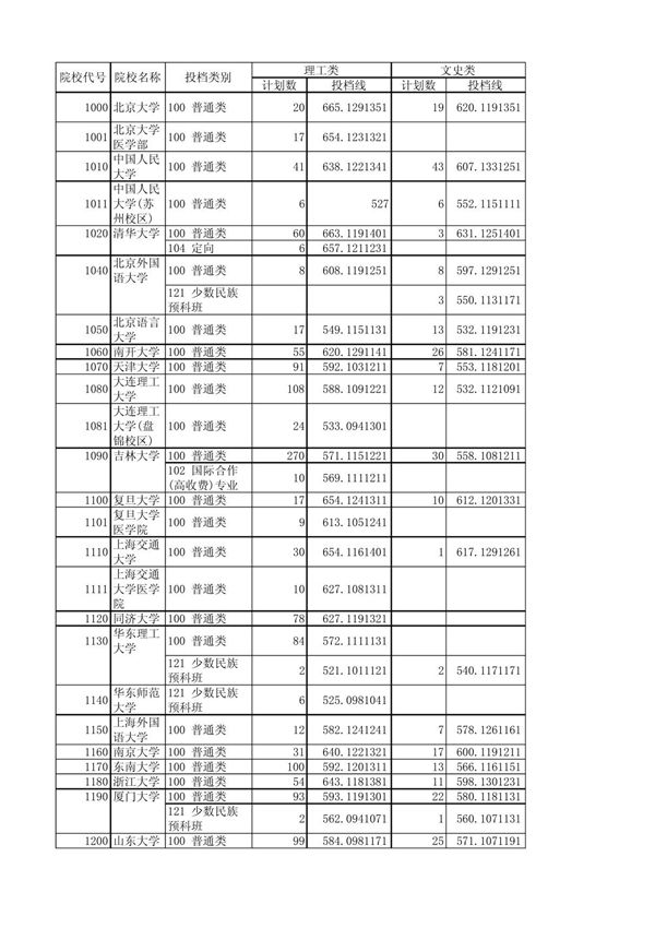 2013湖北省高考一本投档线