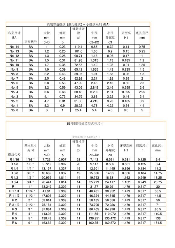 英制螺纹尺寸规格对照表