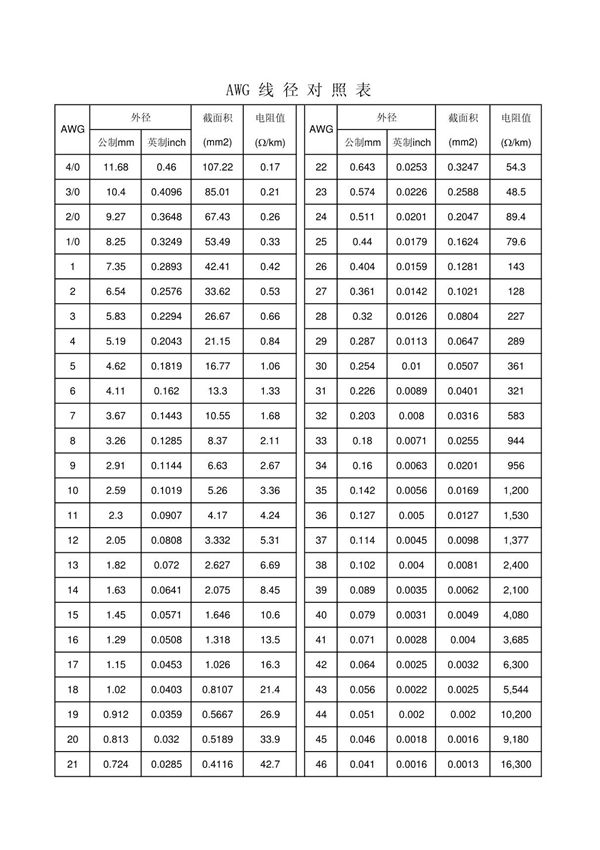 AWG与GB线径对照表