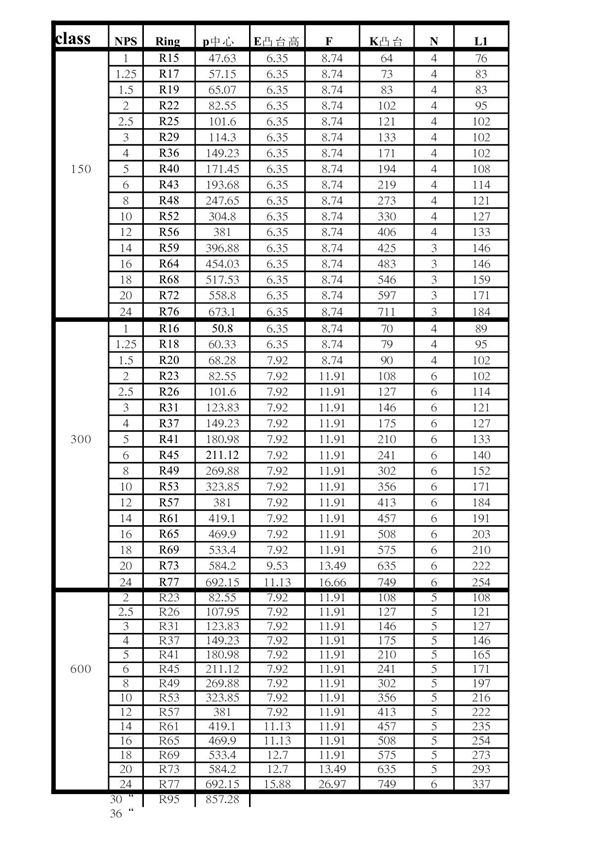RTJ环连接法兰尺寸 PDF