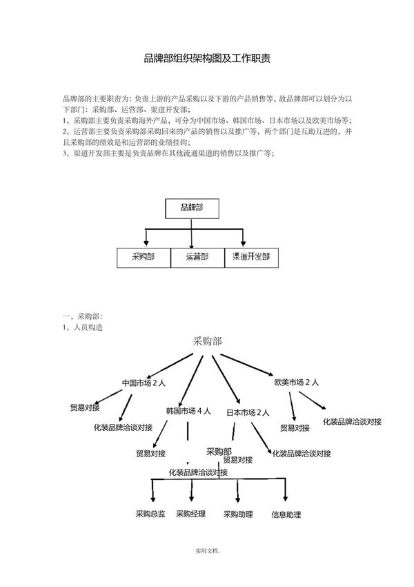 品牌部组织架构图及明细
