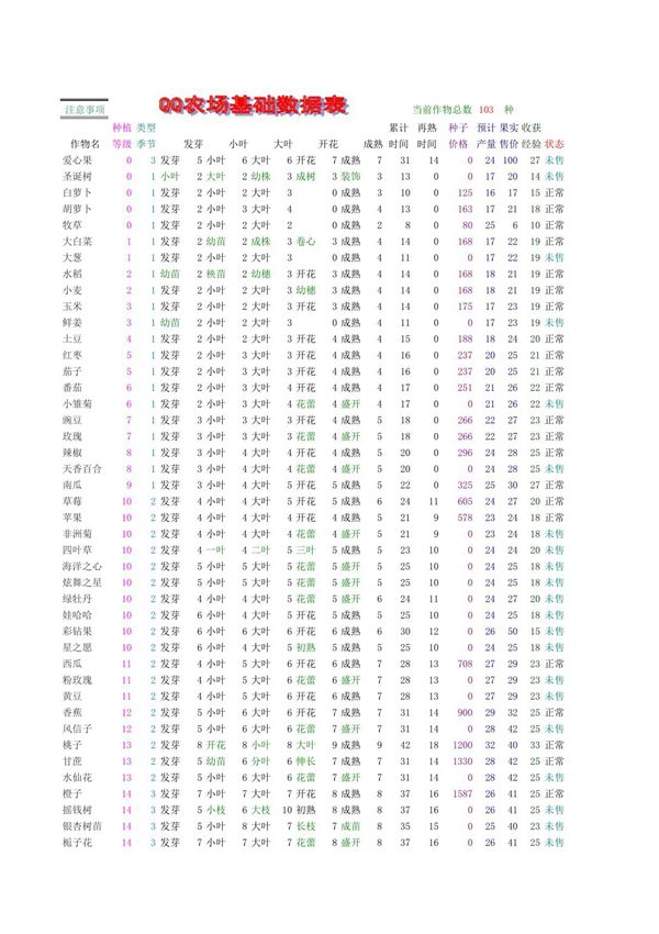 QQ农场基础数据表