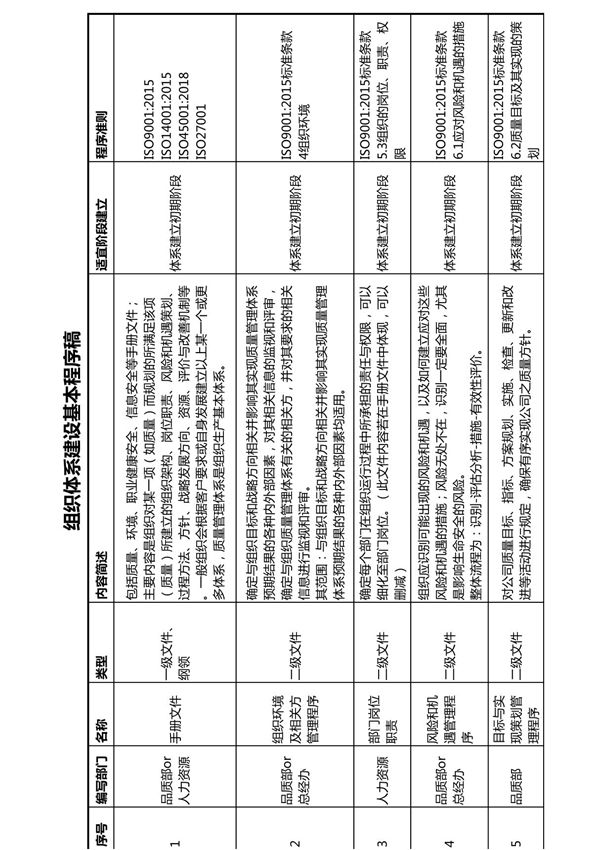 工厂质量管理体系建立需要的资料