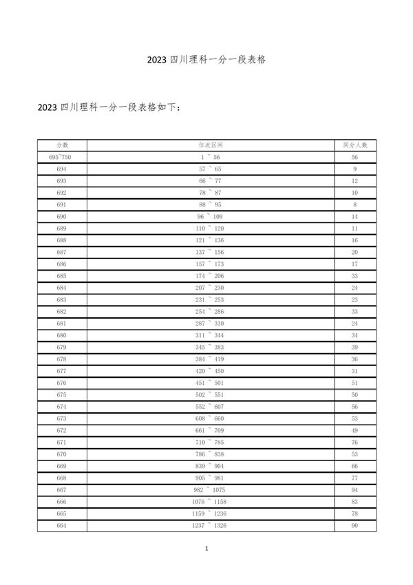 2023四川理科一分一段表格