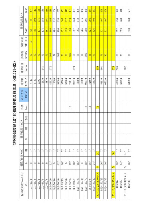 钢芯铝绞线LGJ物理参数及载流量