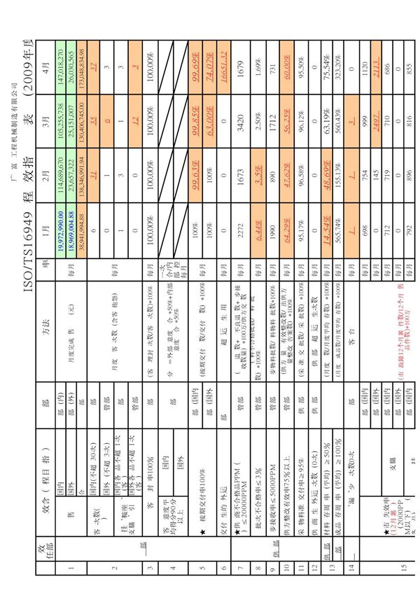 7月-ISOTS16949过程绩效指标统计总表 (2009年度-7)a
