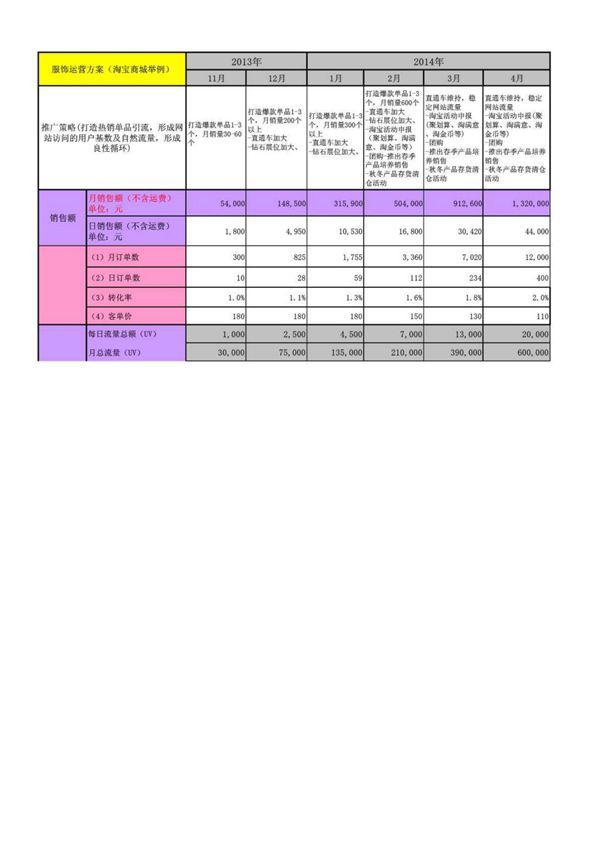电商2014年运营计划电商服饰运营方案(天猫商城举例)