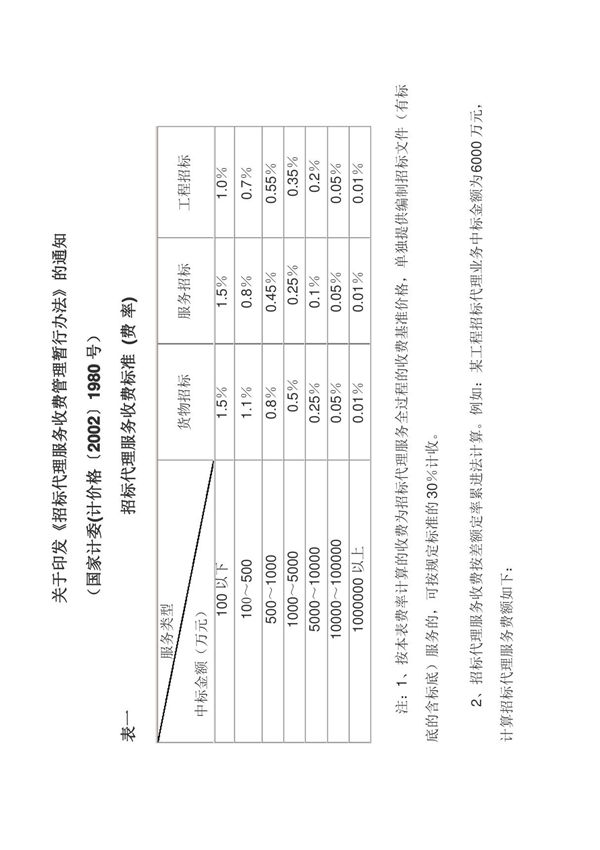 招标代理收费标准文件 计价格(2002)1980号