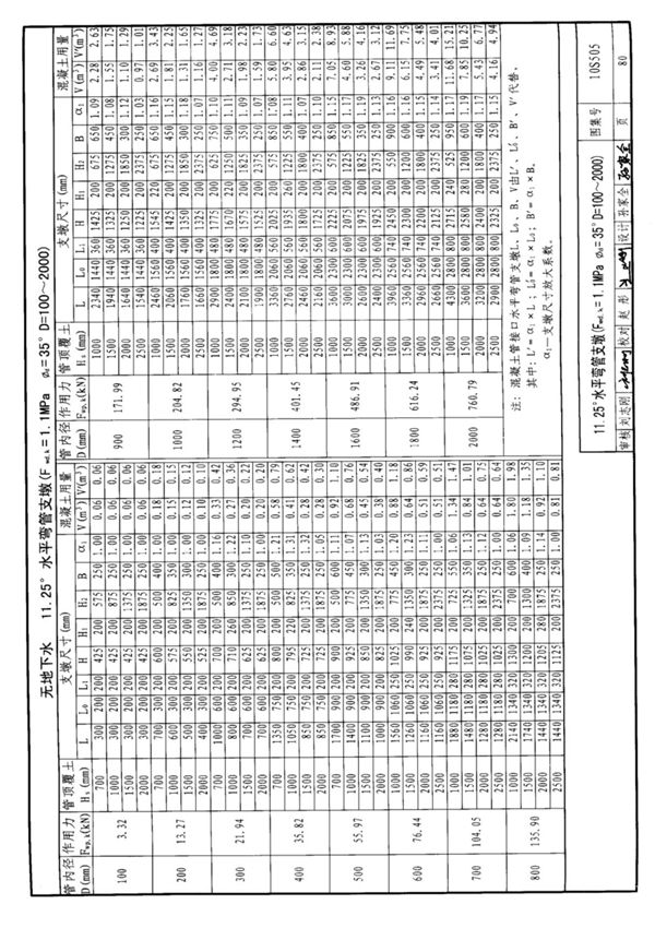 国标图集10S505柔性接口给水管道支墩国家建筑标准设计图集电子版NEW 2