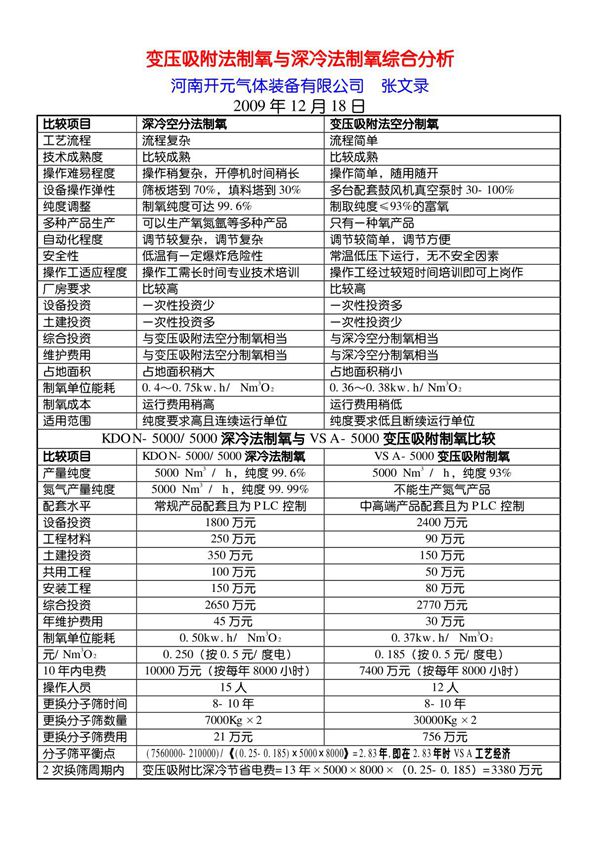变压吸附法制氧与深冷法制氧综合分析5000