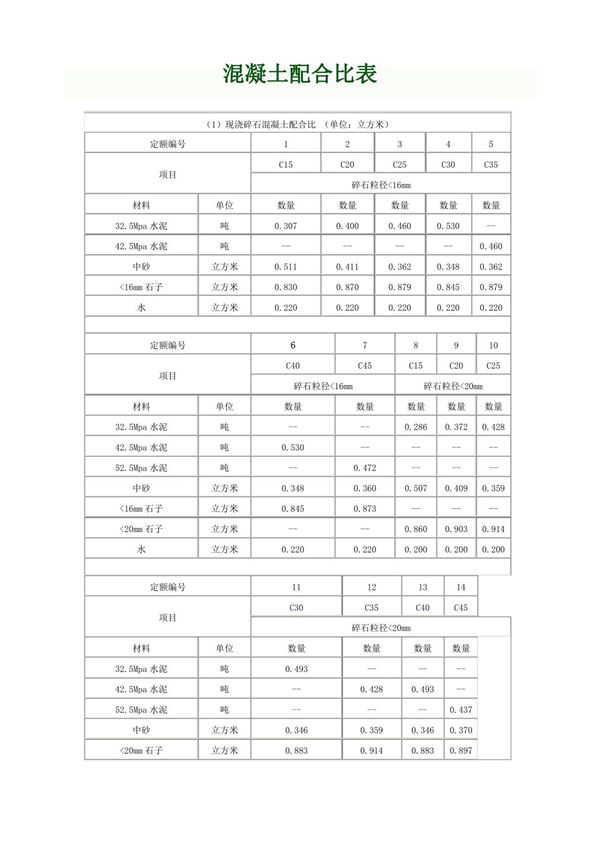 最全混凝土配比表