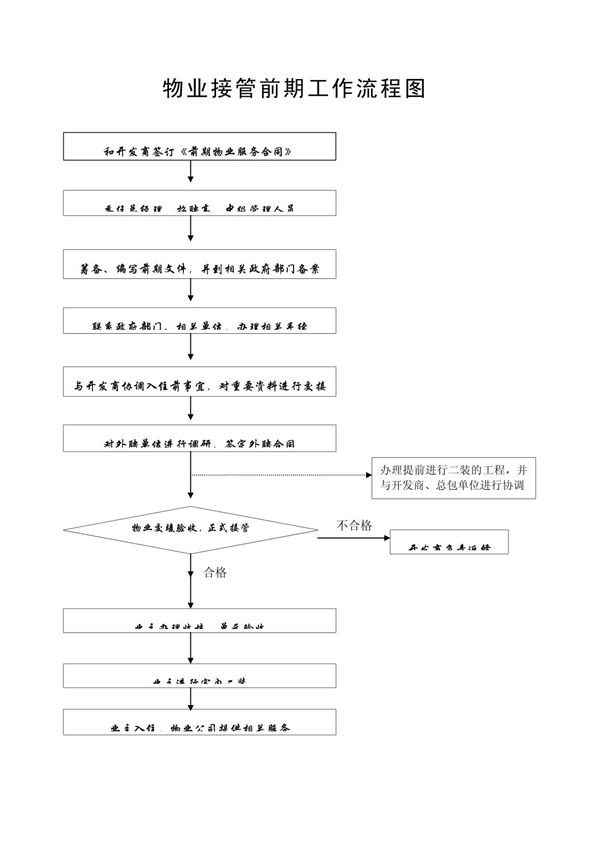物业管理前期流程