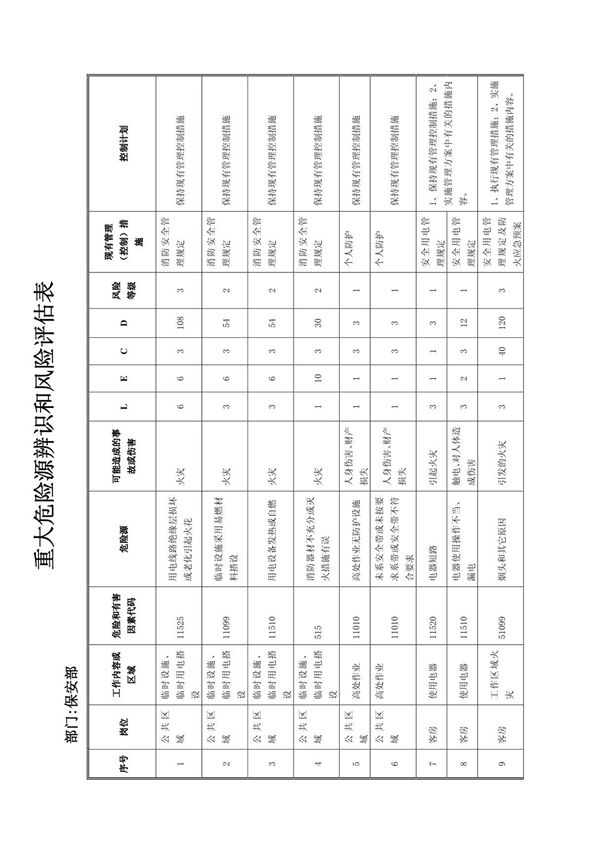 重大危险源辨识和风险评估表