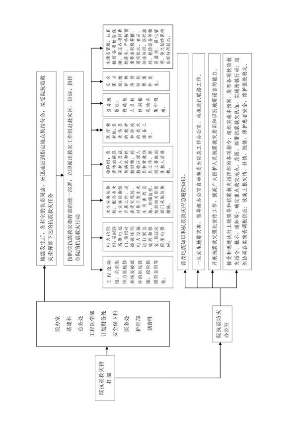 地震应急预案流程图