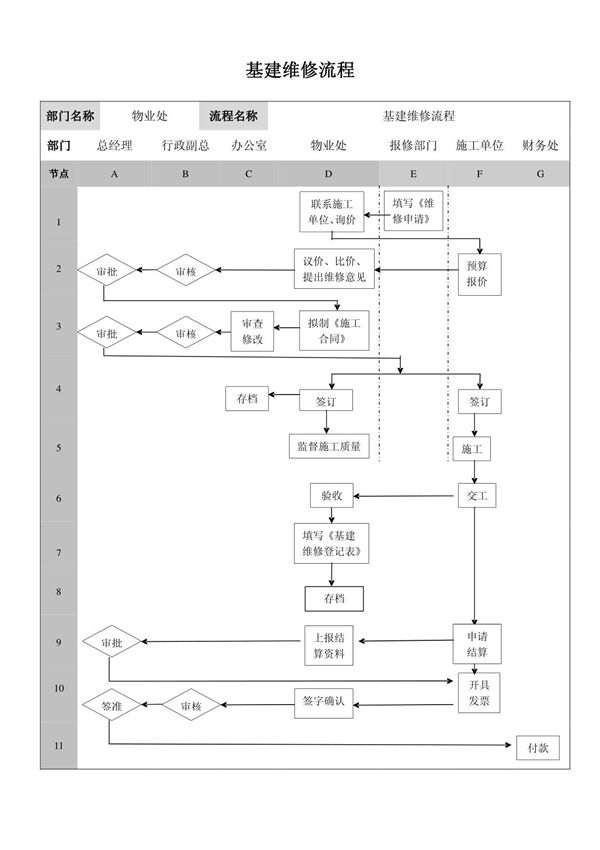 基建维修流程