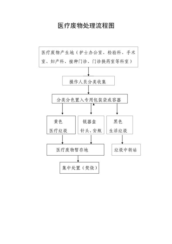 医院医疗废物处理流程图 (1)