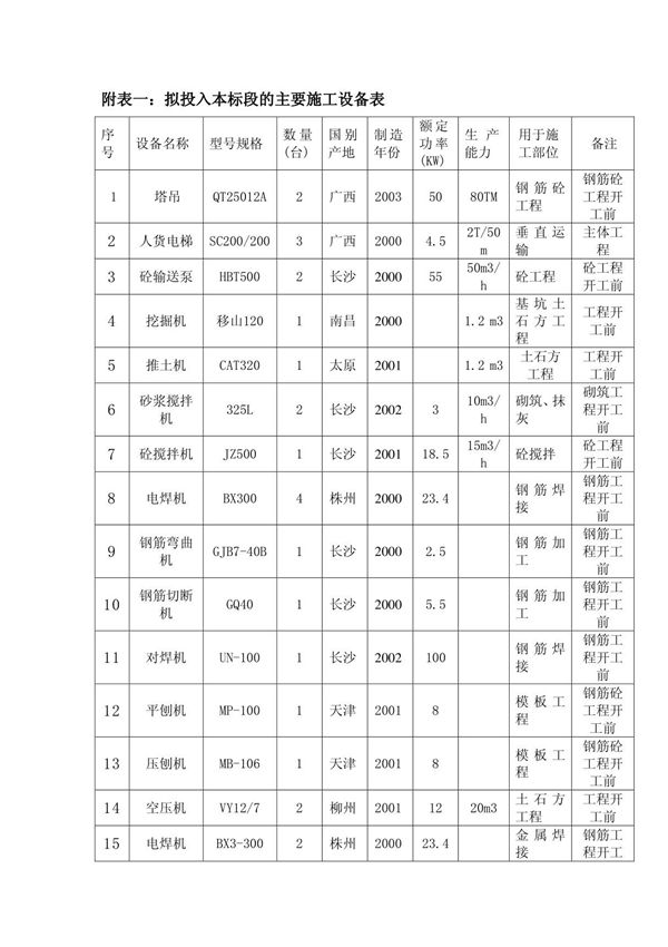 附表一 拟投入本标段的主要施工设备表