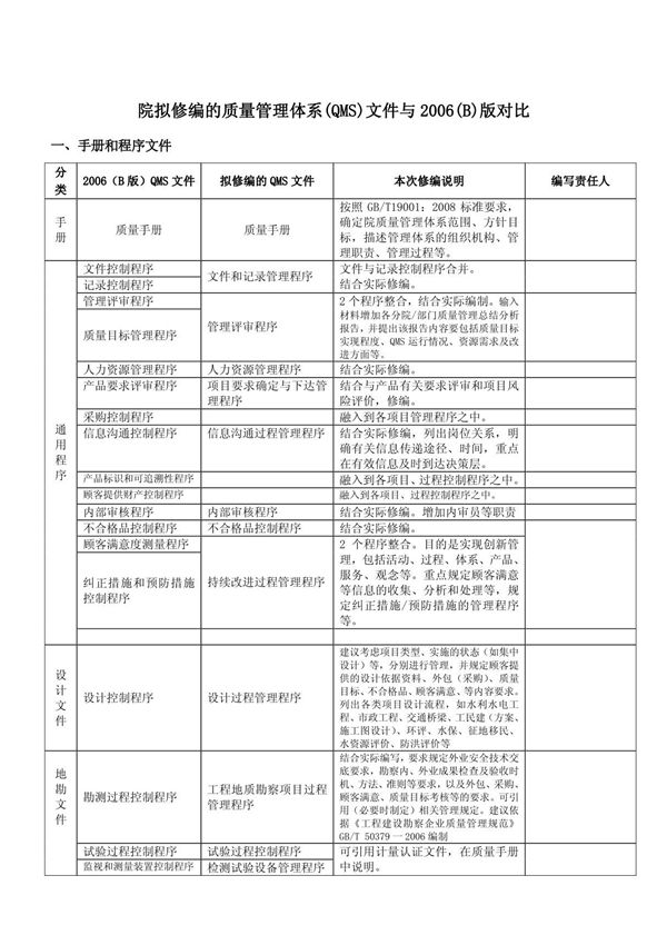 院拟修编的质量管理体系(QMS)文件与2006(B)版对比