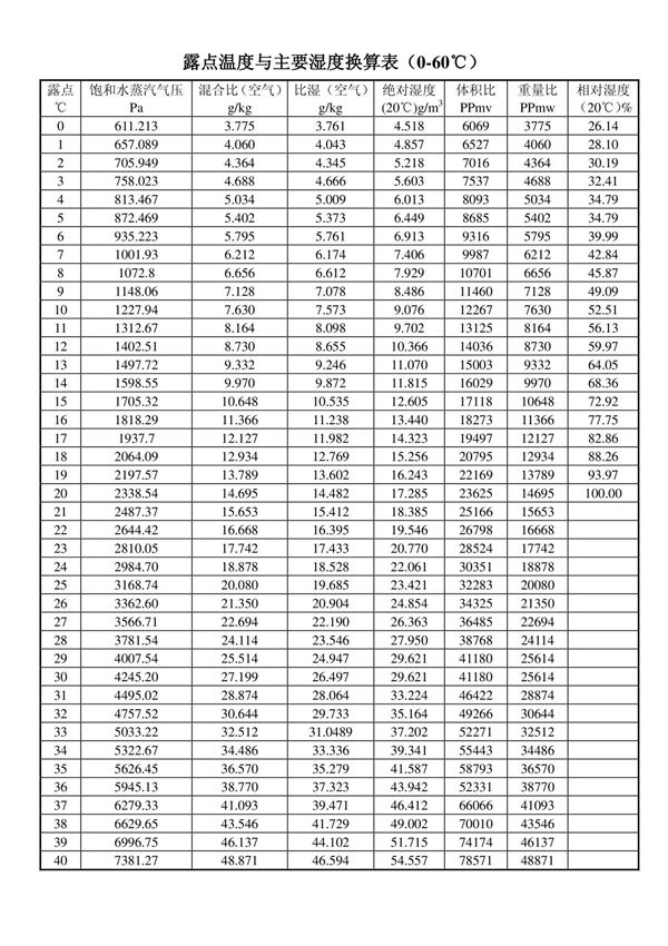空气露点温度表