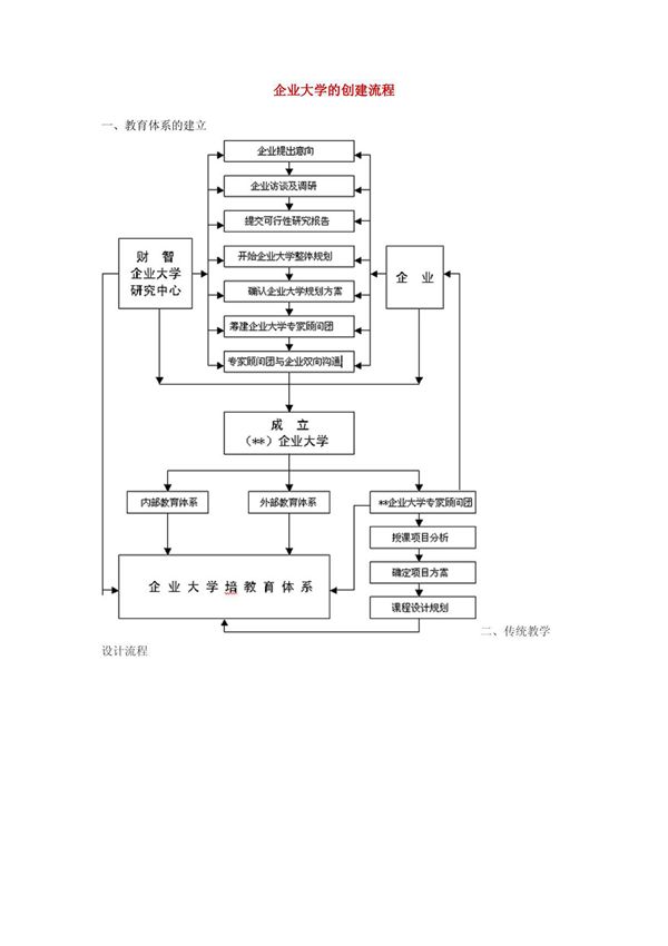 企业大学的创建流程