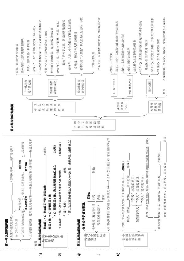 高一历史必修二知识结构图