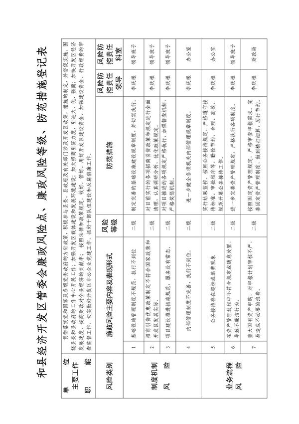 和县经济开发区管委会廉政风险点 廉政风险等级 防范措施