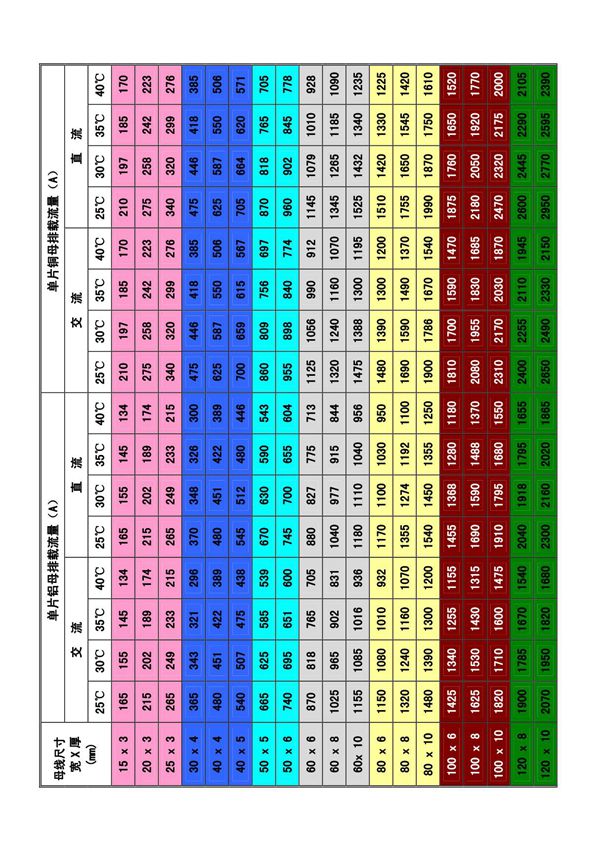 常用母排载流量表