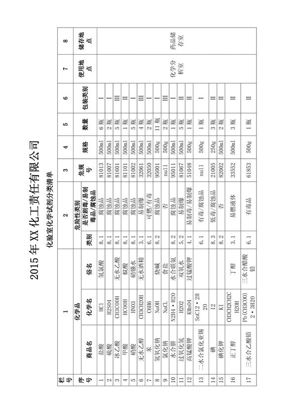 2015年化验室化学试剂分类清单