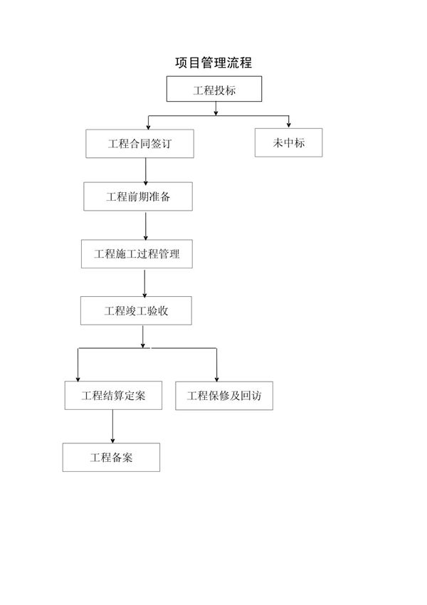 项目管理流程19521278