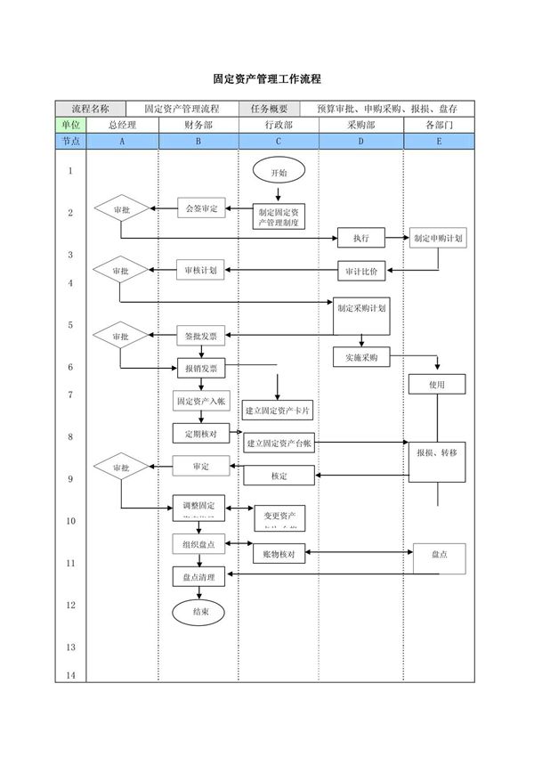 固定资产管理工作流程-模板