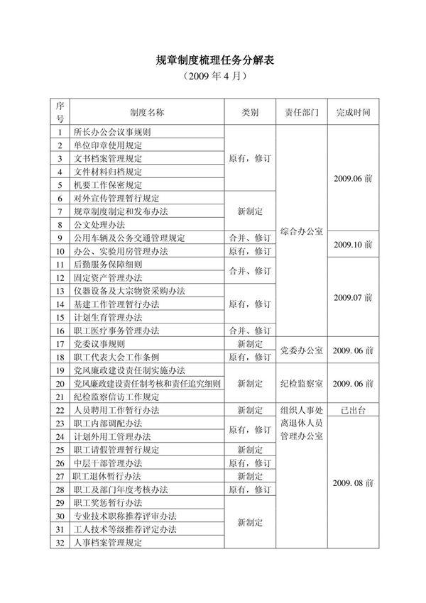 规章制度梳理任务分解表