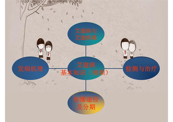 艾滋病的基本知识