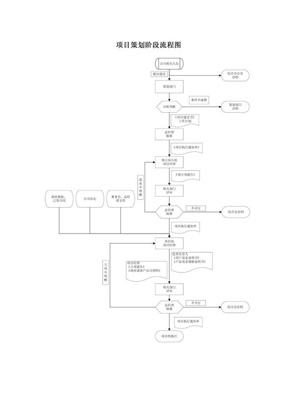 项目管理流程及模版-项目管理流程图