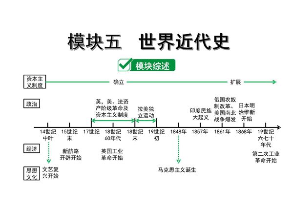 中考历史考点主题一 走向近代